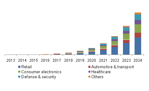 U.S. VLC market U.S. VLC Market by Application Forecast Through 2024--Grand View Research